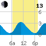 Chesterfield Power Station tide chart for Thursday, April 13, 2023