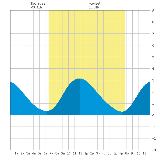 Chesterfield Power Station tide chart for Friday, April 14, 2023