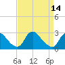 Chesterfield Power Station tide chart for Friday, April 14, 2023