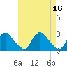 Chesterfield Power Station tide chart for Sunday, April 16, 2023
