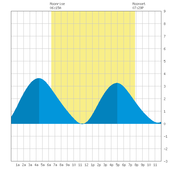 Chesterfield Power Station tide chart for Wednesday, April 19, 2023