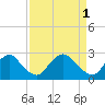 Chesterfield Power Station tide chart for Saturday, April 1, 2023