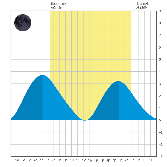 Chesterfield Power Station tide chart for Thursday, April 20, 2023