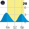 Chesterfield Power Station tide chart for Thursday, April 20, 2023
