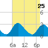 Chesterfield Power Station tide chart for Tuesday, April 25, 2023