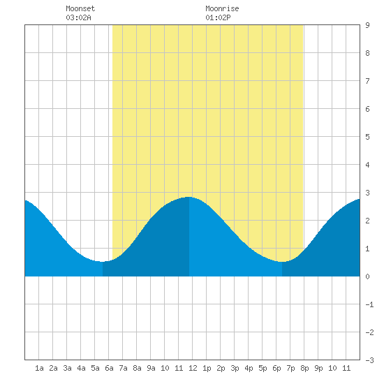 Chesterfield Power Station tide chart for Friday, April 28, 2023
