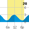 Chesterfield Power Station tide chart for Friday, April 28, 2023