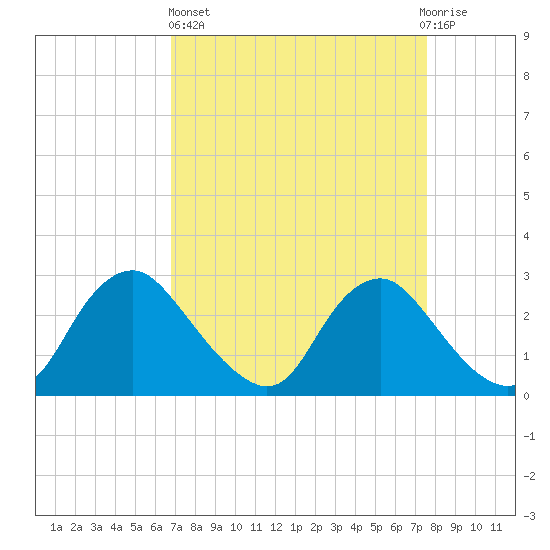 Chesterfield Power Station tide chart for Wednesday, April 5, 2023