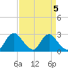 Chesterfield Power Station tide chart for Wednesday, April 5, 2023