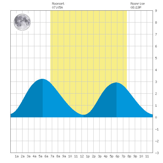 Chesterfield Power Station tide chart for Thursday, April 6, 2023