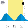 Chesterfield Power Station tide chart for Thursday, April 6, 2023