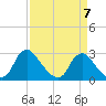 Chesterfield Power Station tide chart for Friday, April 7, 2023