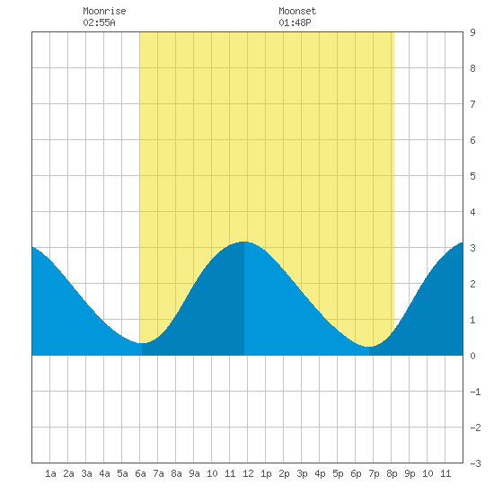 Chesterfield Power Station tide chart for Saturday, May 13, 2023