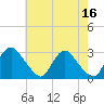 Chesterfield Power Station tide chart for Tuesday, May 16, 2023