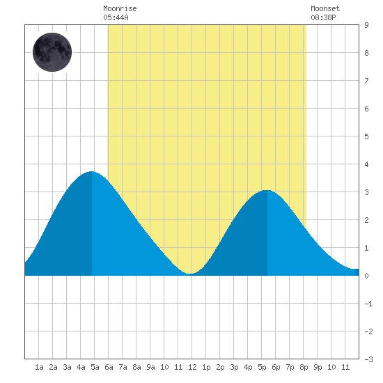 Chesterfield Power Station tide chart for Friday, May 19, 2023