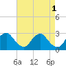 Chesterfield Power Station tide chart for Monday, May 1, 2023