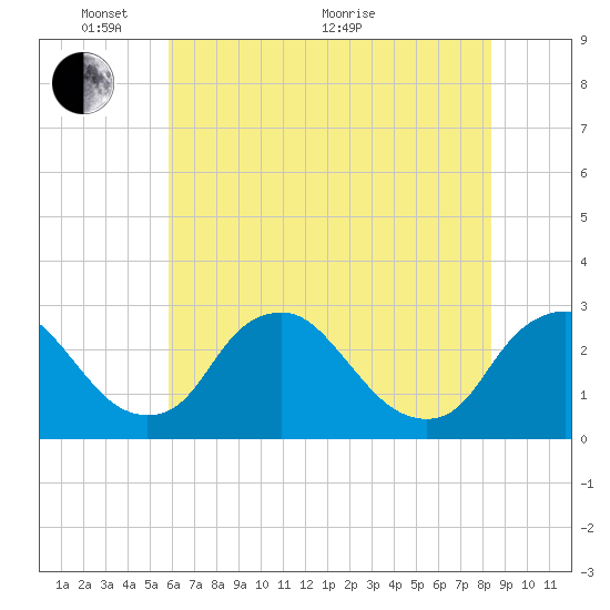 Chesterfield Power Station tide chart for Saturday, May 27, 2023