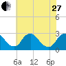 Chesterfield Power Station tide chart for Saturday, May 27, 2023