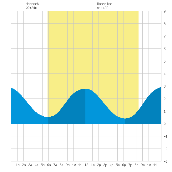 Chesterfield Power Station tide chart for Sunday, May 28, 2023
