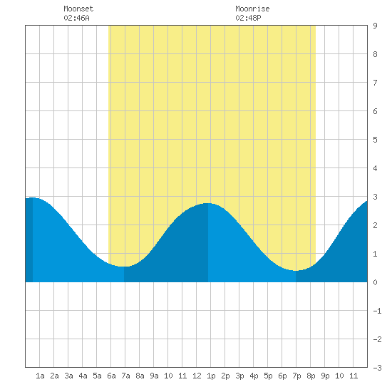 Chesterfield Power Station tide chart for Monday, May 29, 2023