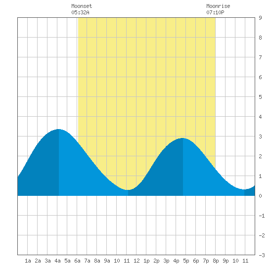Chesterfield Power Station tide chart for Thursday, May 4, 2023