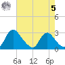 Chesterfield Power Station tide chart for Friday, May 5, 2023