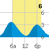 Chesterfield Power Station tide chart for Saturday, May 6, 2023