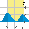 Chesterfield Power Station tide chart for Sunday, May 7, 2023