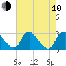 Chesterfield Power Station tide chart for Saturday, June 10, 2023