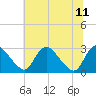 Chesterfield Power Station tide chart for Sunday, June 11, 2023