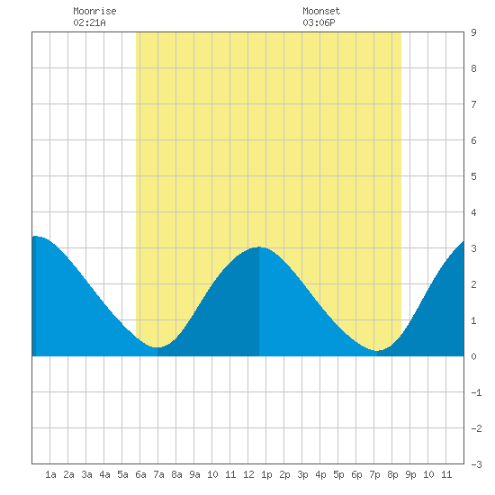 Chesterfield Power Station tide chart for Monday, June 12, 2023