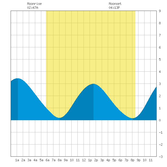 Chesterfield Power Station tide chart for Tuesday, June 13, 2023