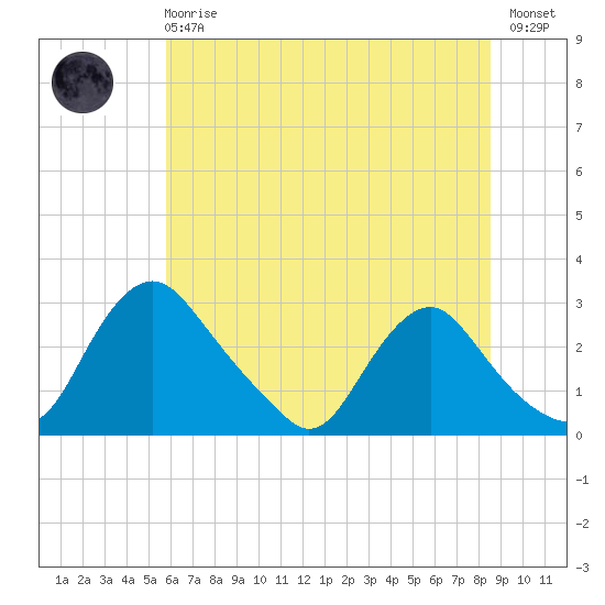 Chesterfield Power Station tide chart for Sunday, June 18, 2023