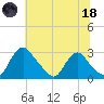 Chesterfield Power Station tide chart for Sunday, June 18, 2023