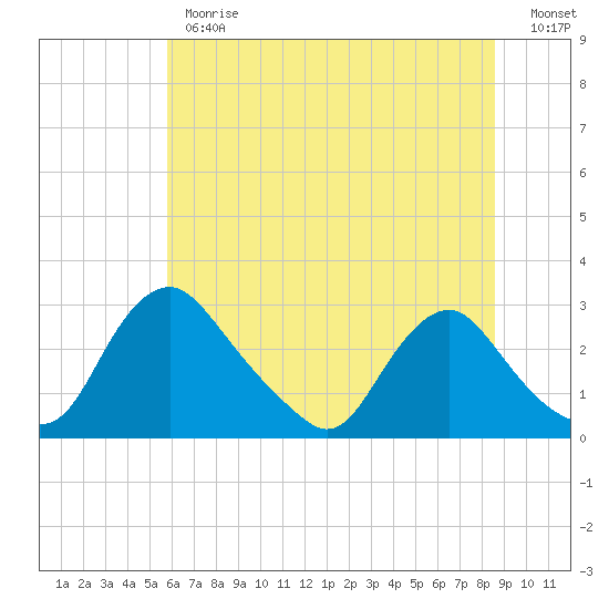 Chesterfield Power Station tide chart for Monday, June 19, 2023