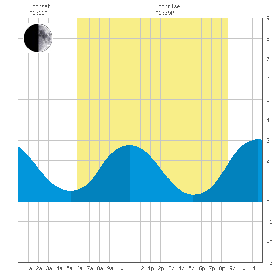 Chesterfield Power Station tide chart for Monday, June 26, 2023