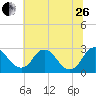 Chesterfield Power Station tide chart for Monday, June 26, 2023