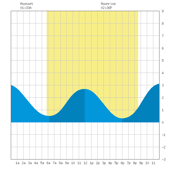 Chesterfield Power Station tide chart for Tuesday, June 27, 2023