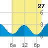 Chesterfield Power Station tide chart for Tuesday, June 27, 2023