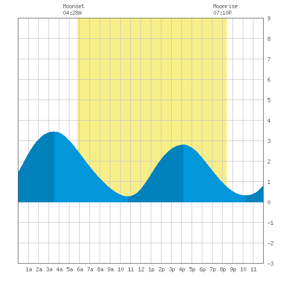 Chesterfield Power Station tide chart for Friday, June 2, 2023