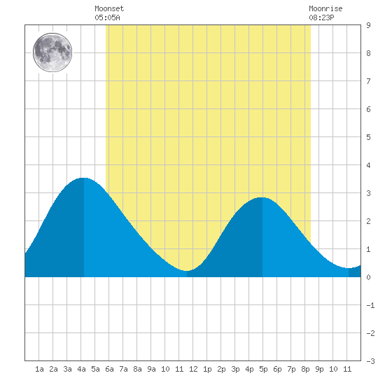 Chesterfield Power Station tide chart for Saturday, June 3, 2023