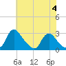 Chesterfield Power Station tide chart for Sunday, June 4, 2023