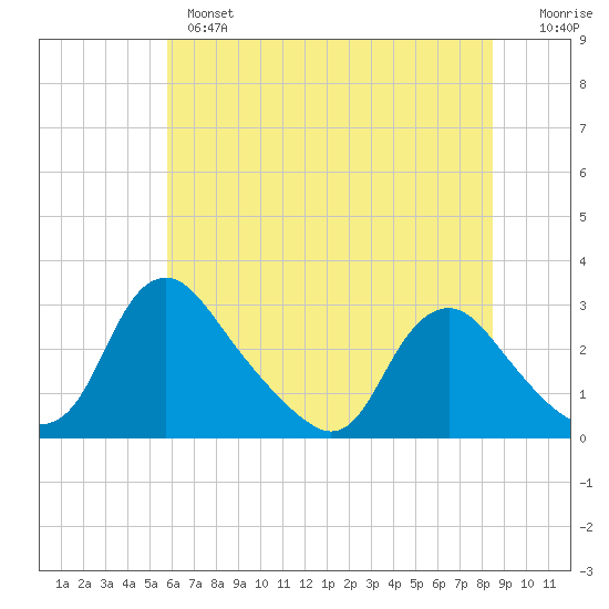 Chesterfield Power Station tide chart for Monday, June 5, 2023