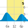 Chesterfield Power Station tide chart for Monday, June 5, 2023