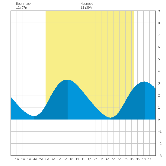 Chesterfield Power Station tide chart for Friday, June 9, 2023