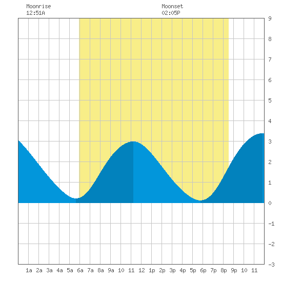 Chesterfield Power Station tide chart for Monday, July 10, 2023