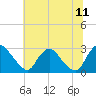 Chesterfield Power Station tide chart for Tuesday, July 11, 2023