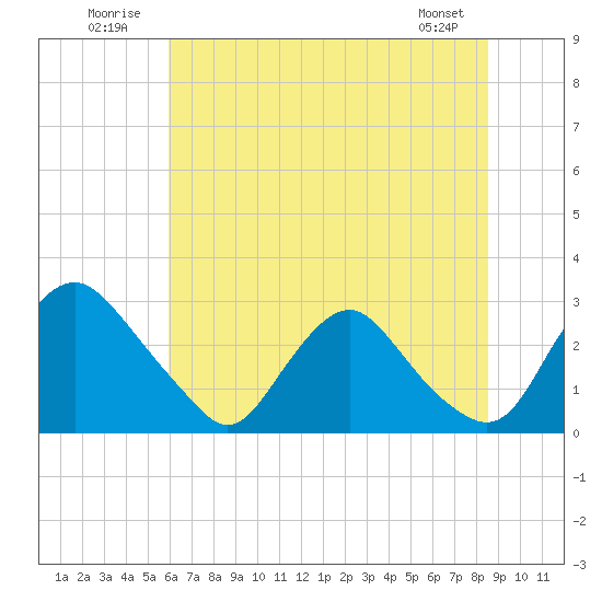 Chesterfield Power Station tide chart for Thursday, July 13, 2023