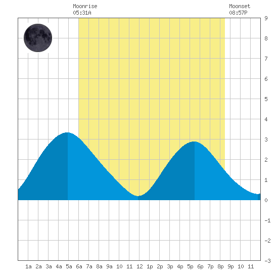 Chesterfield Power Station tide chart for Monday, July 17, 2023