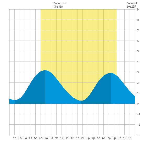Chesterfield Power Station tide chart for Thursday, July 20, 2023